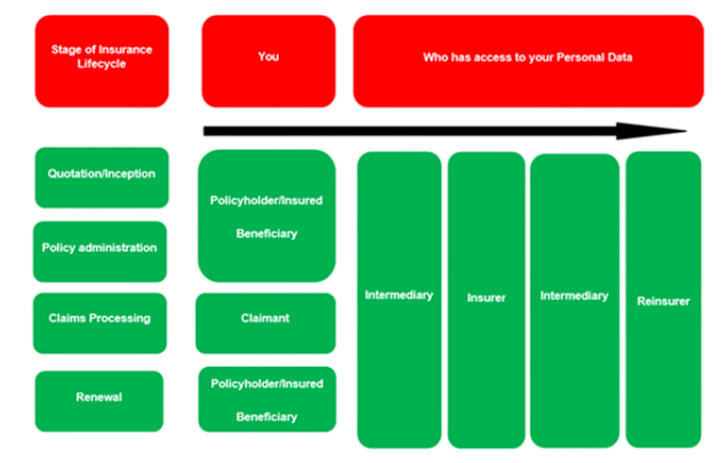 Flows of Personal Data through the Insurance Lifecycle